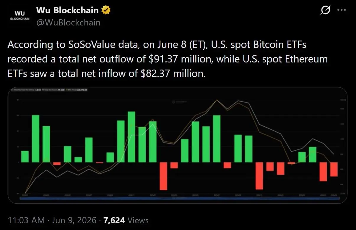Bitcoin ETFs Bleed $91 Million as Ether ETFs Pull in $82 Million in Single-Day Rotation