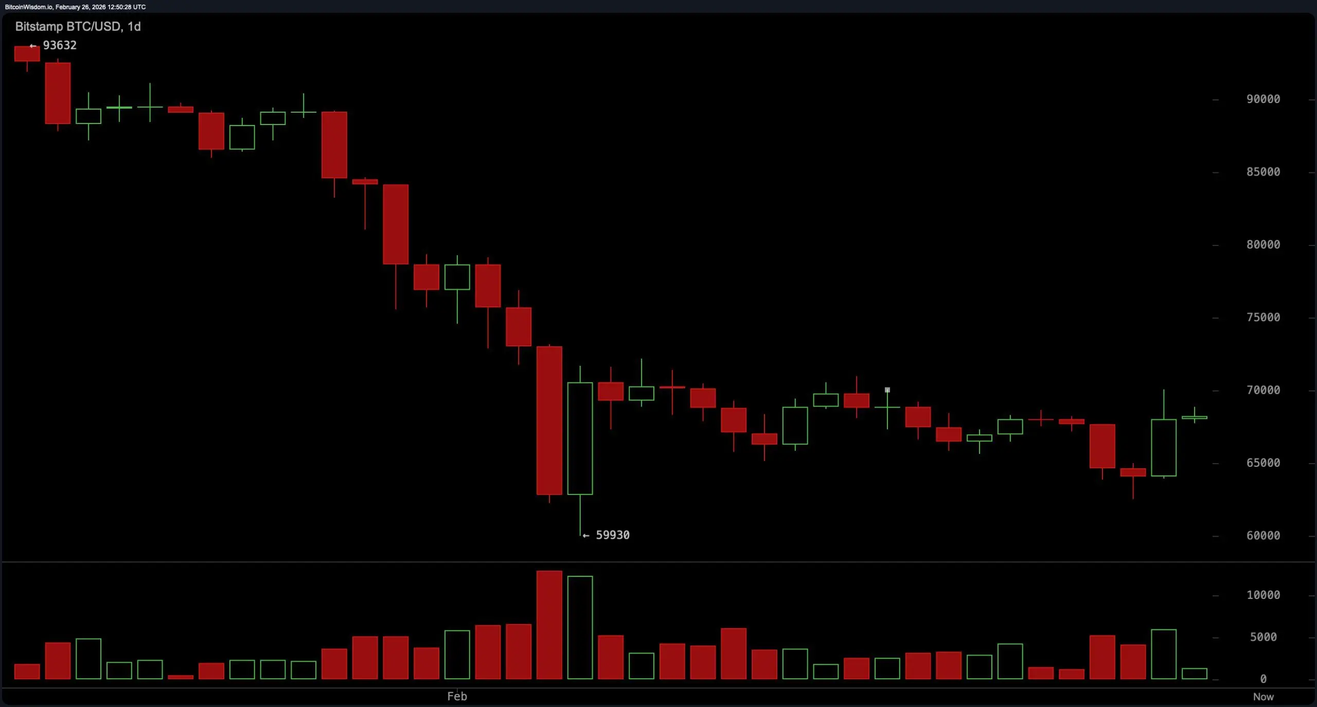 Momentum Builds as Bitcoin Tests $70K for the Next Big Move