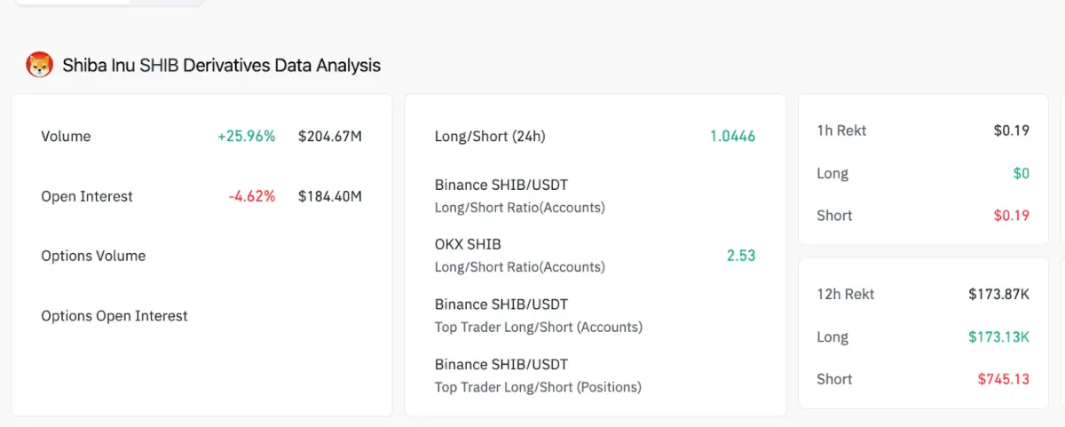Analisis Data Derivatif Shiba Inu | Coinglass, 5 Agustus