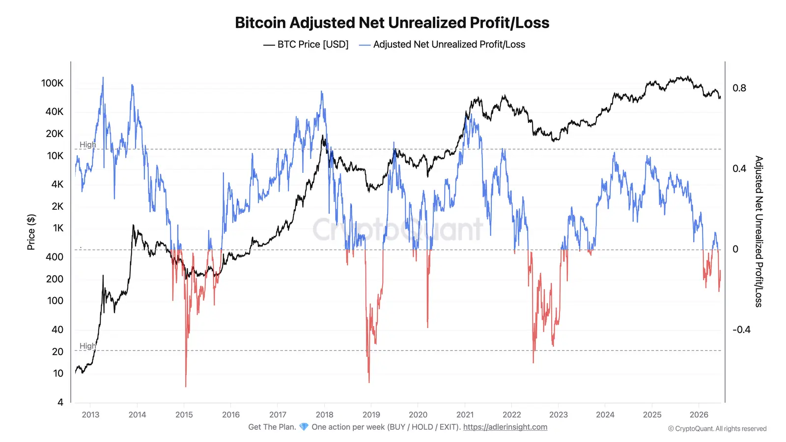 Bitcoin Adjusted Net Unrealized Profit Loss