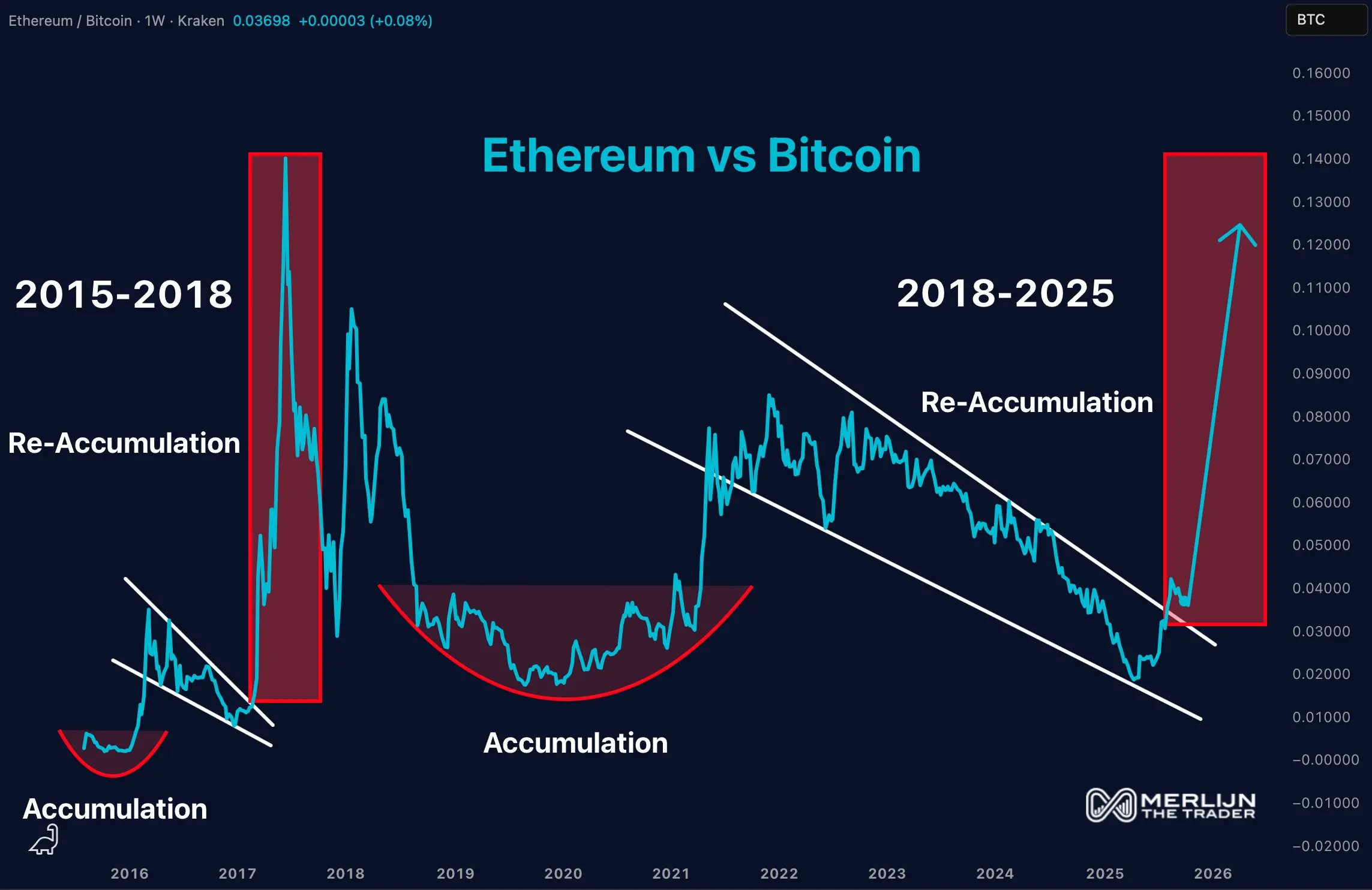ETHBTC 1W 图表 Merlijn