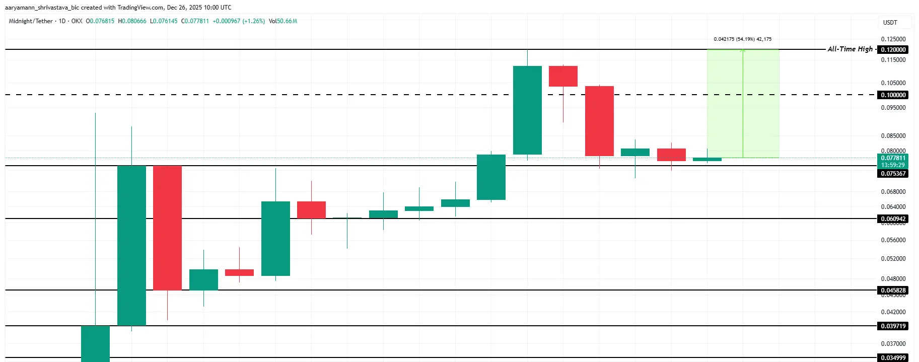 NIGHT Price Analysis