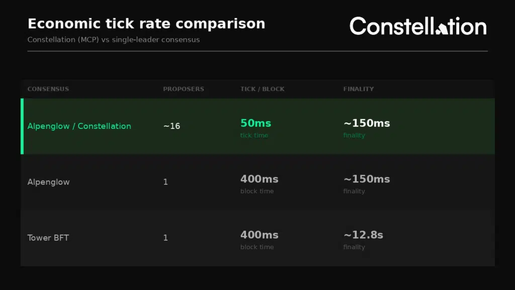 الهيكلية التقنية للكونستليشن