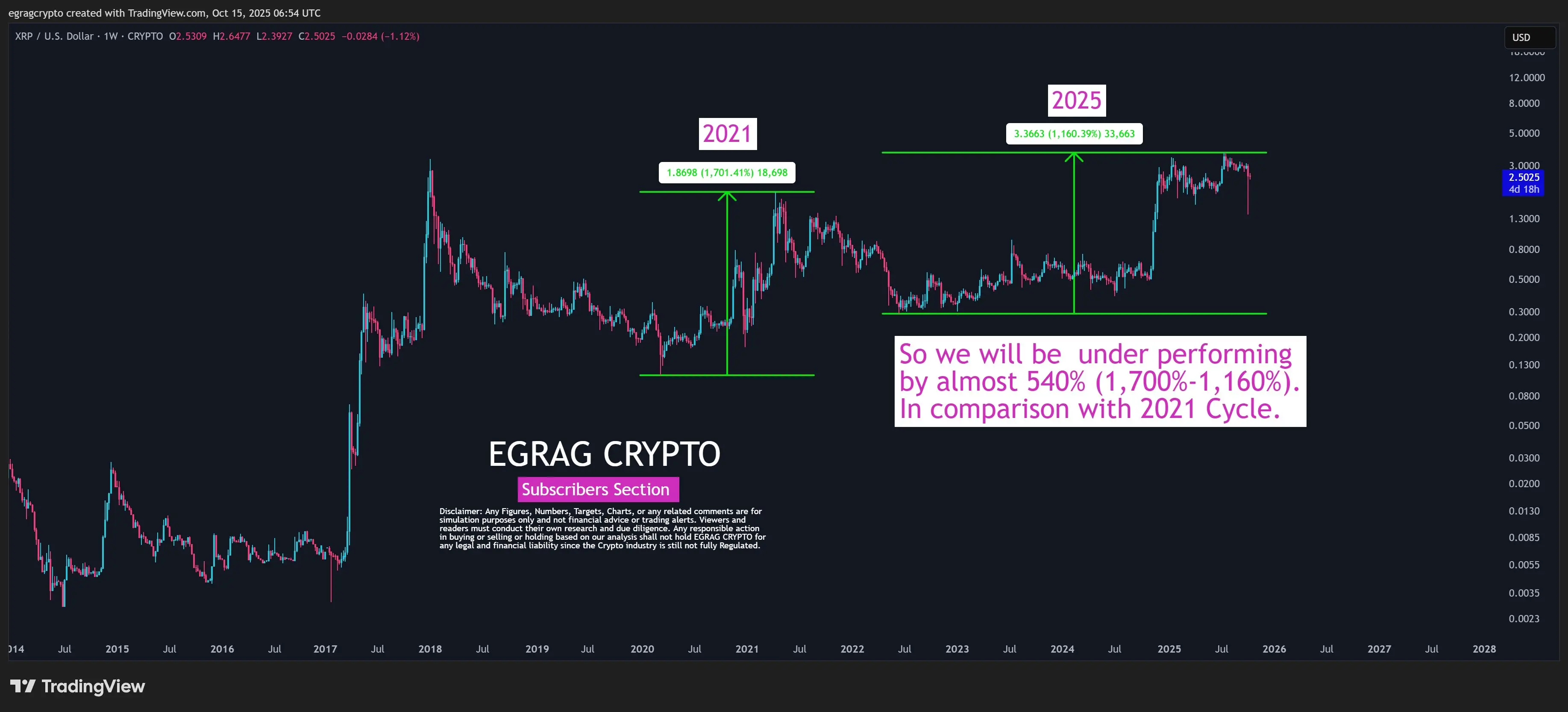 XRP 2021 vs 2025 Preço Ação EGRAG Crypto