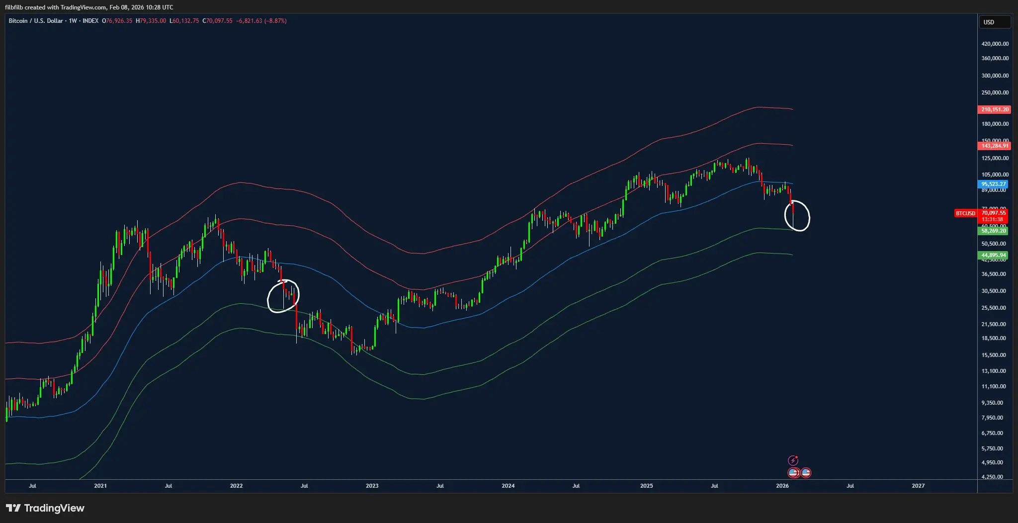 Thị trường gấu Bitcoin chưa kết thúc? Trader dự đoán giá sẽ chạm đáy thực sự ở mức 50.000 đô la