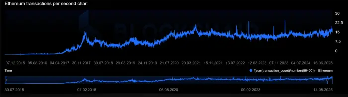 Ethereum TPS