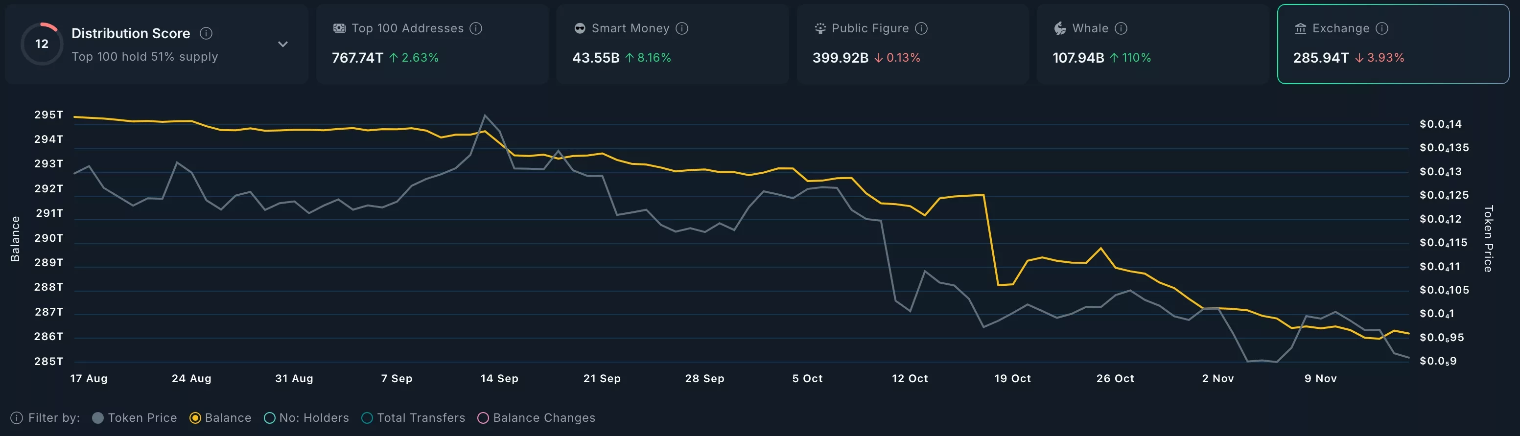 SHIB pertukaran saldo