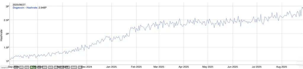 Dogecoin hash rate