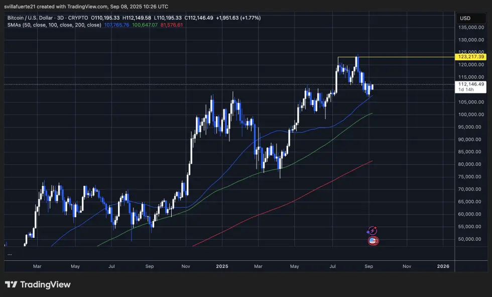 بيتكوين يتماسك حول مستوى السعر الرئيسي | المصدر: مخطط BTCUSDT على TradingView