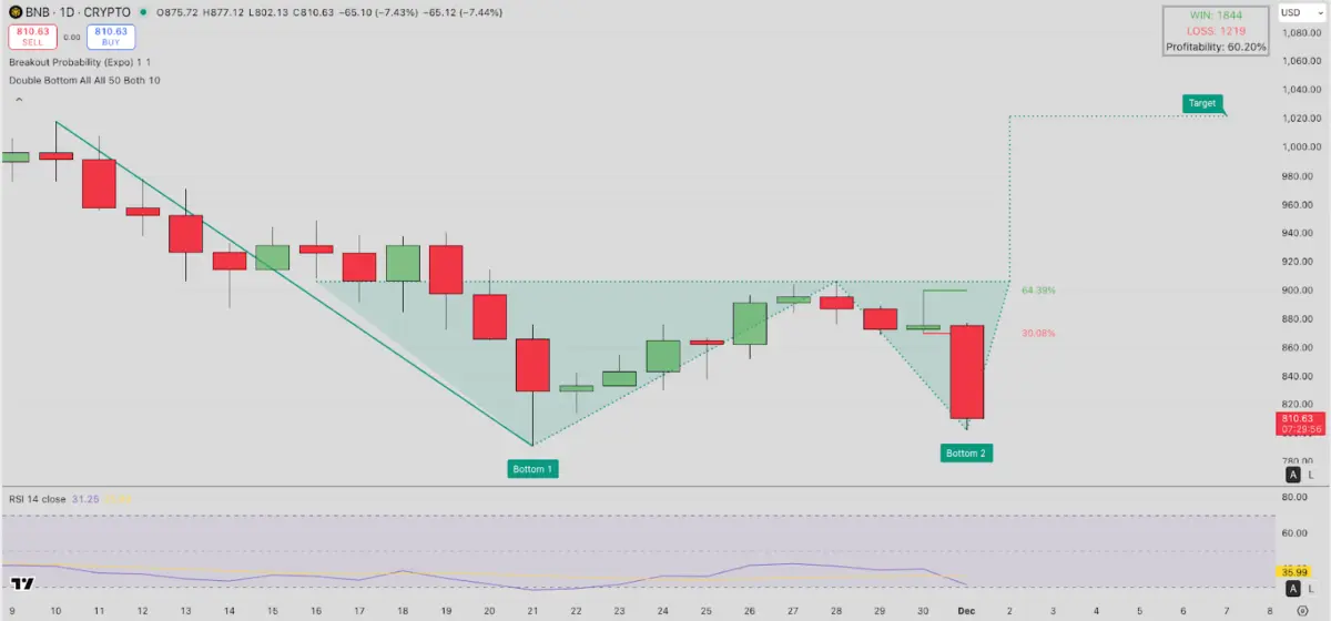 Previsão Técnica de Preço do Binance Coin (BNB), 1 de Dezembro de 2025 | Fonte: TradingView