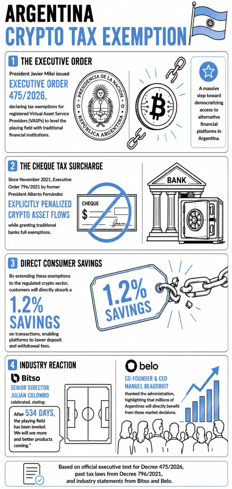 Infographic describing Argentina's crypto tax exemptions