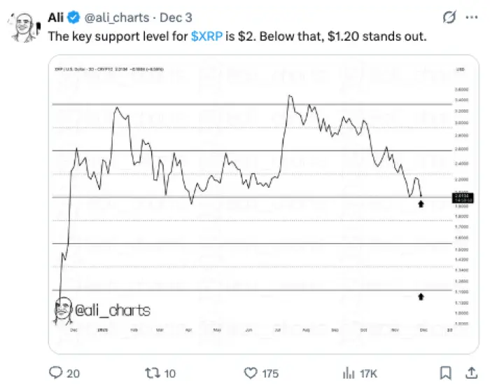 XRP chart via Ali Charts.