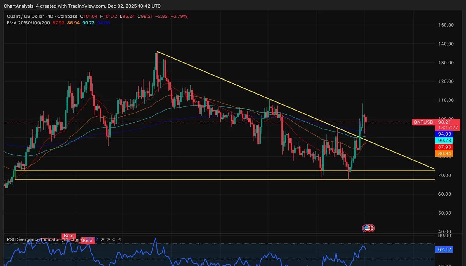 Dinámica de Precios de QNT