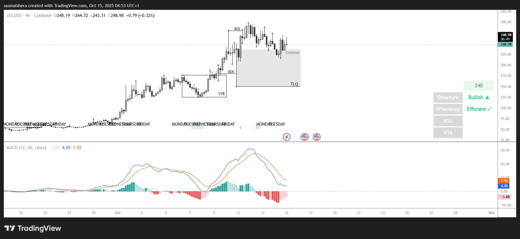 ZEC / USD 4Hチャート
