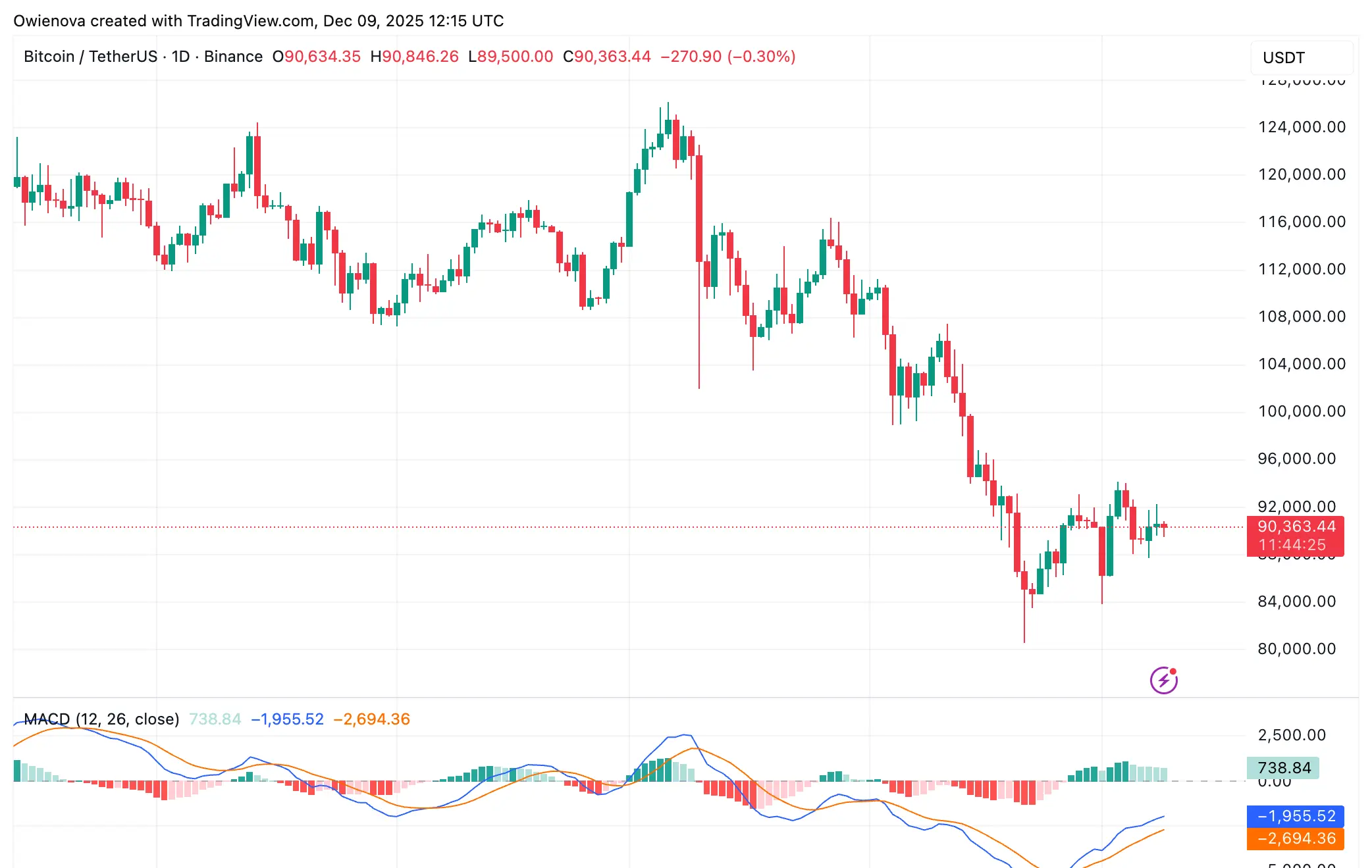 Bitcoin Chart Analysis