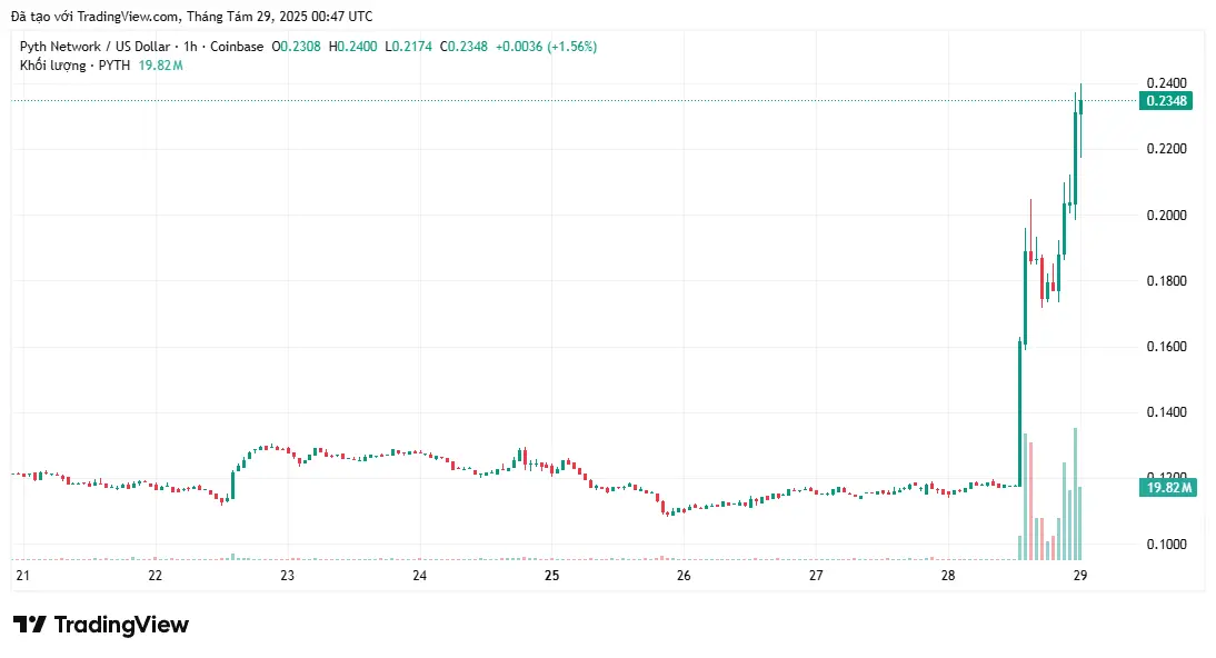 The price of PYTH increased by 100% when the Trump administration used blockchain Oracle for verification of data