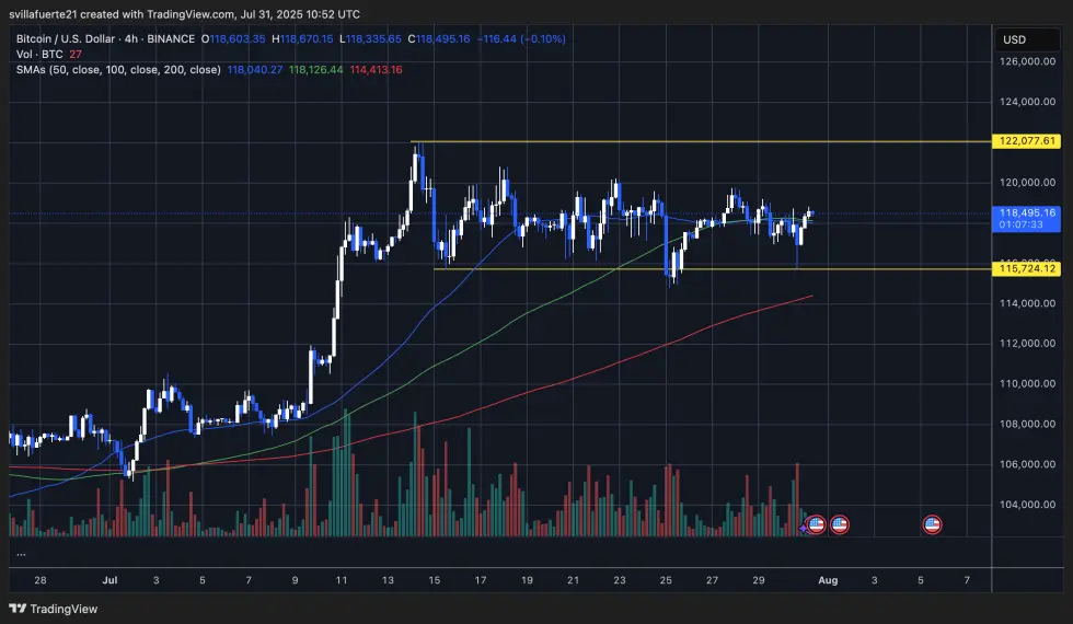 BTC trades below key resistance | Source: BTCUSDT chart on TradingView