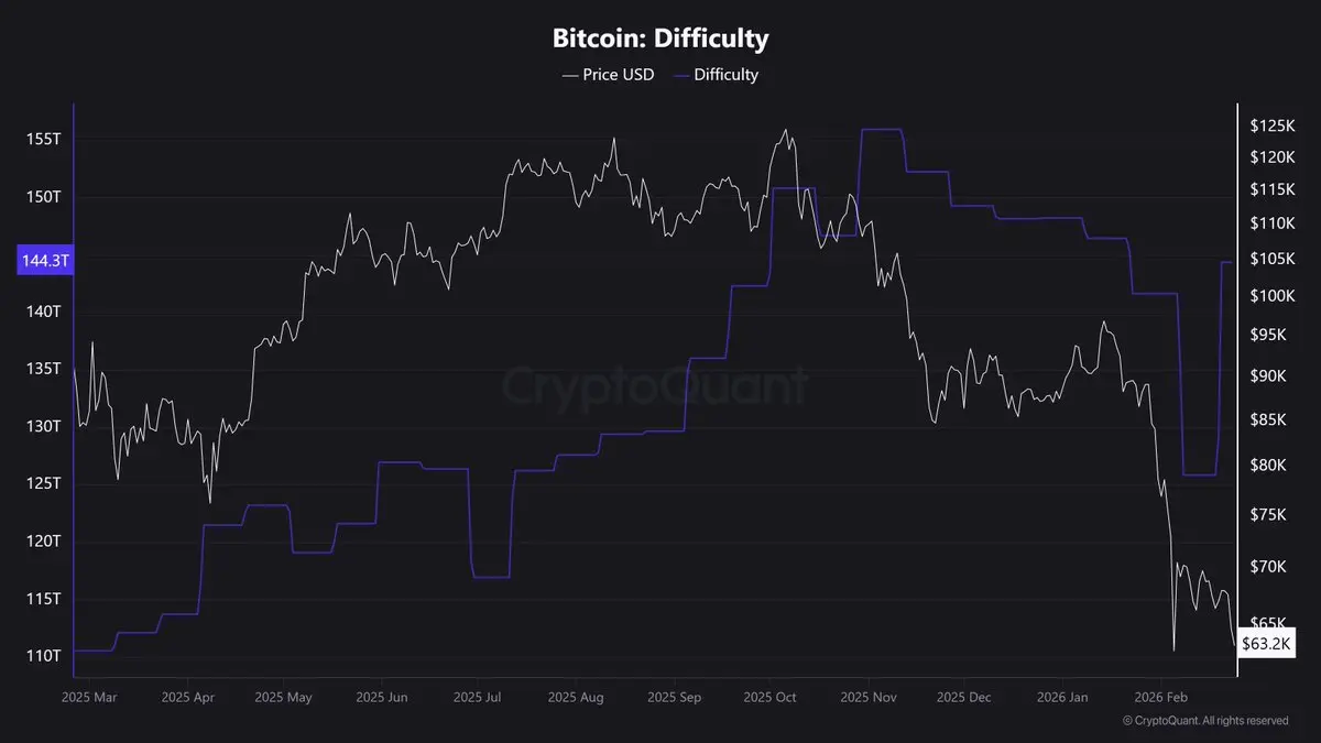 Bitcoin Difficulty | Source: CryptoQuant