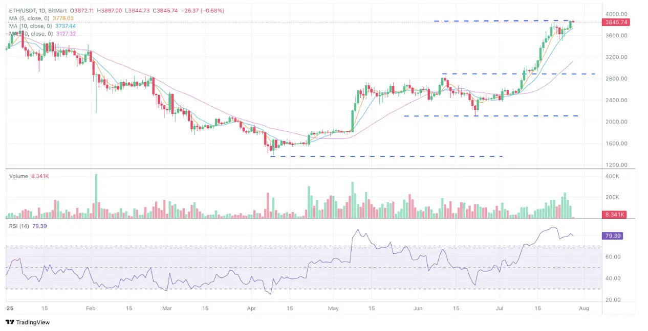 BitMart VIP Insight | 7 Juli pasar kripto Overview
