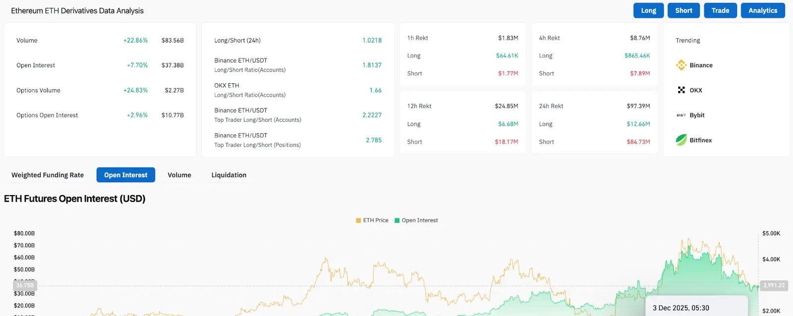 ETH Derivative Analysis