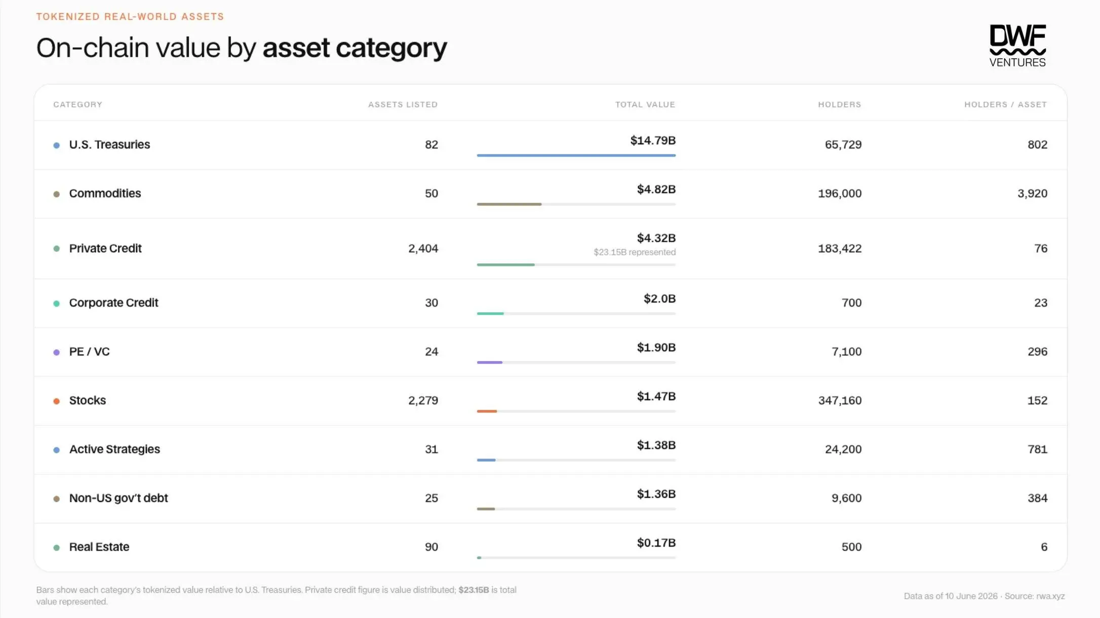 DWF Labs Says $31 Billion in RWAs Is Onchain but Less Than 10% Is Active in DeFi-1