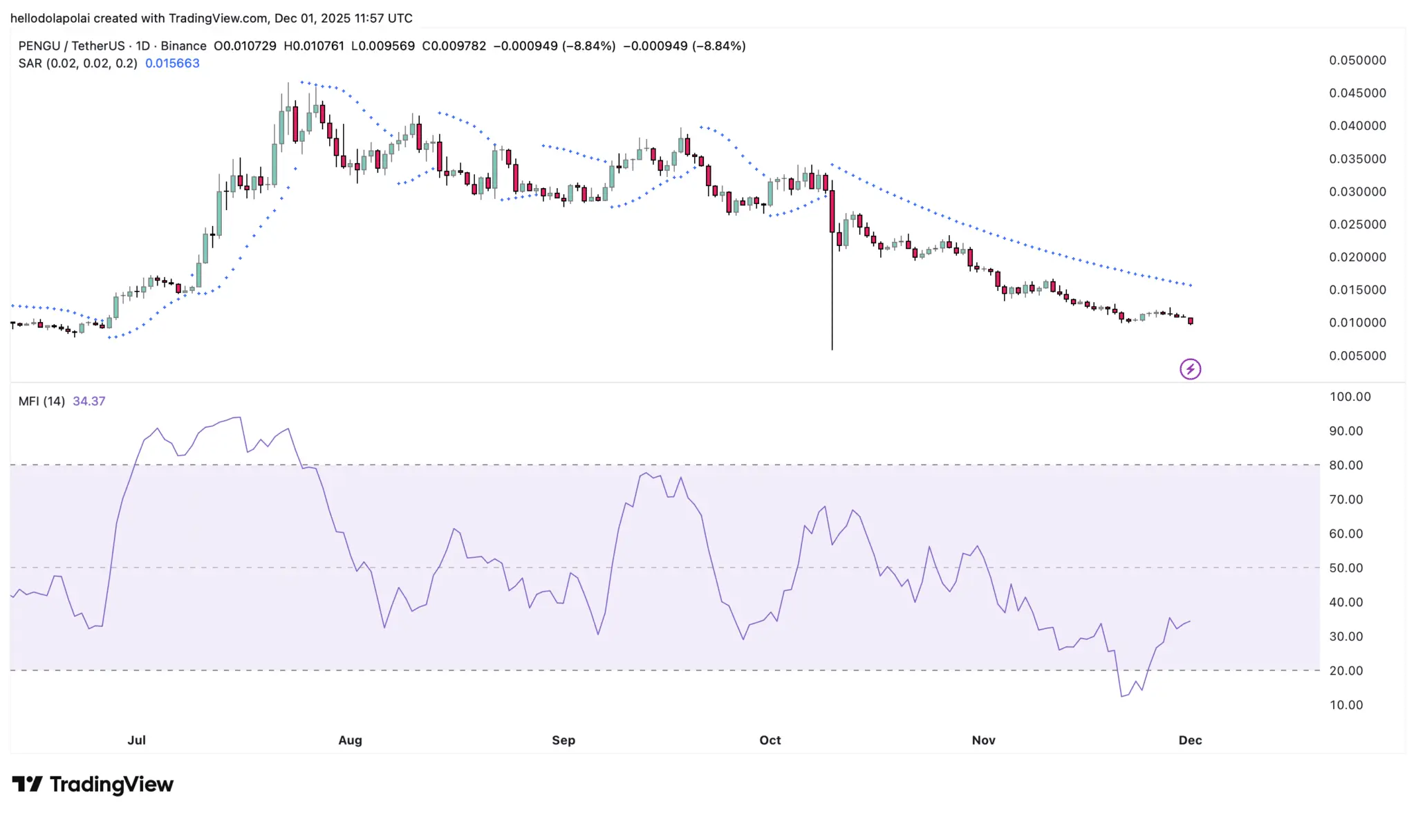 Pudgy Penguins (PENGU) 下跌12%僅僅在一夜之間：這是否是下一個突破？