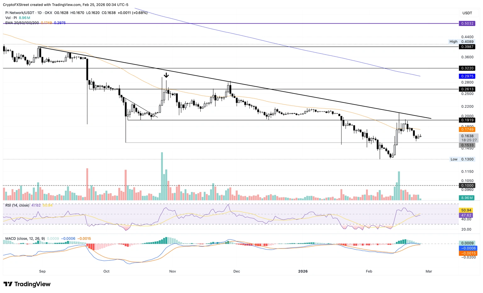 Pi Network技術分析