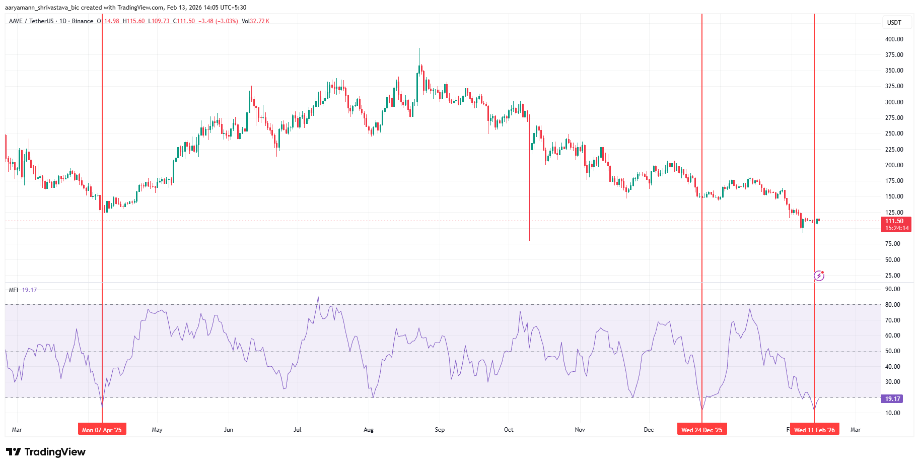 Aave đề xuất mô hình doanh thu 100% từ DAO nhưng giá vẫn chịu áp lực