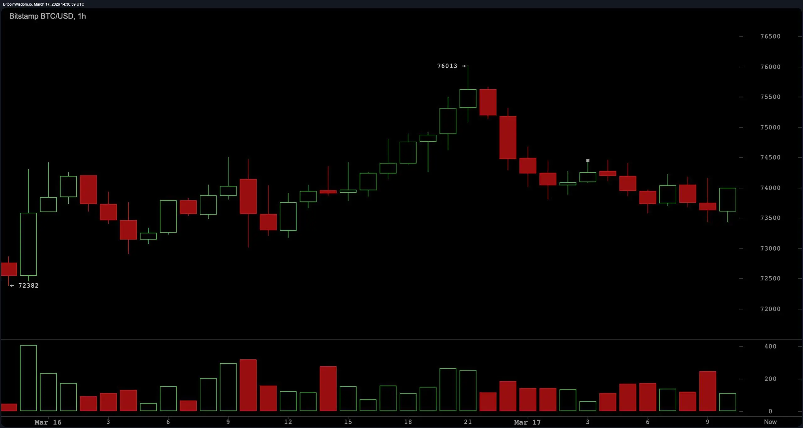 Bitcoin’s Rally Hits a Wall Near $76K — Breakout or Breakdown Next?