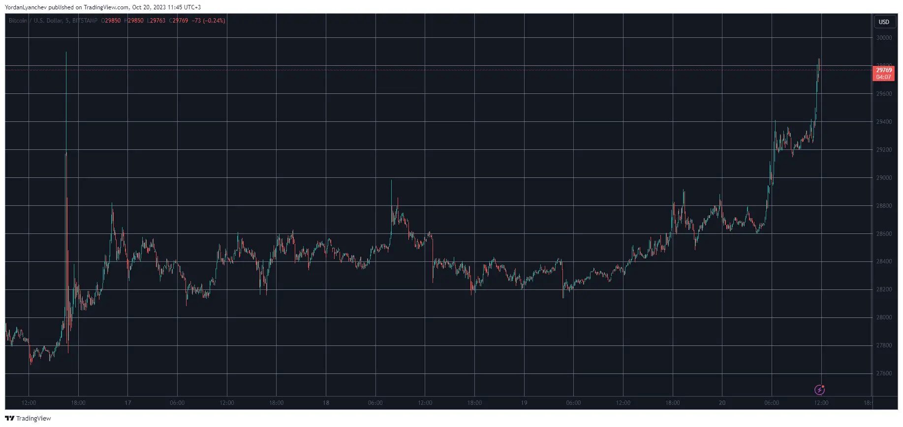 BTCUSD. Source: TradingView