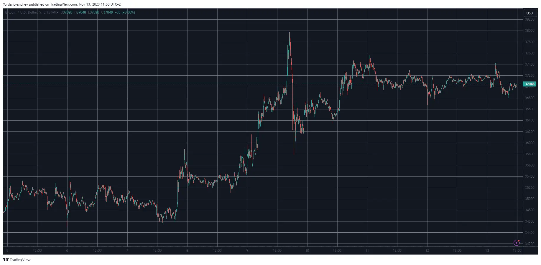 BTCUSD. Source: TradingView