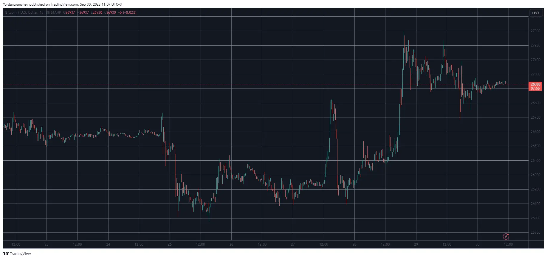 BTCUSD. Source: TradingView