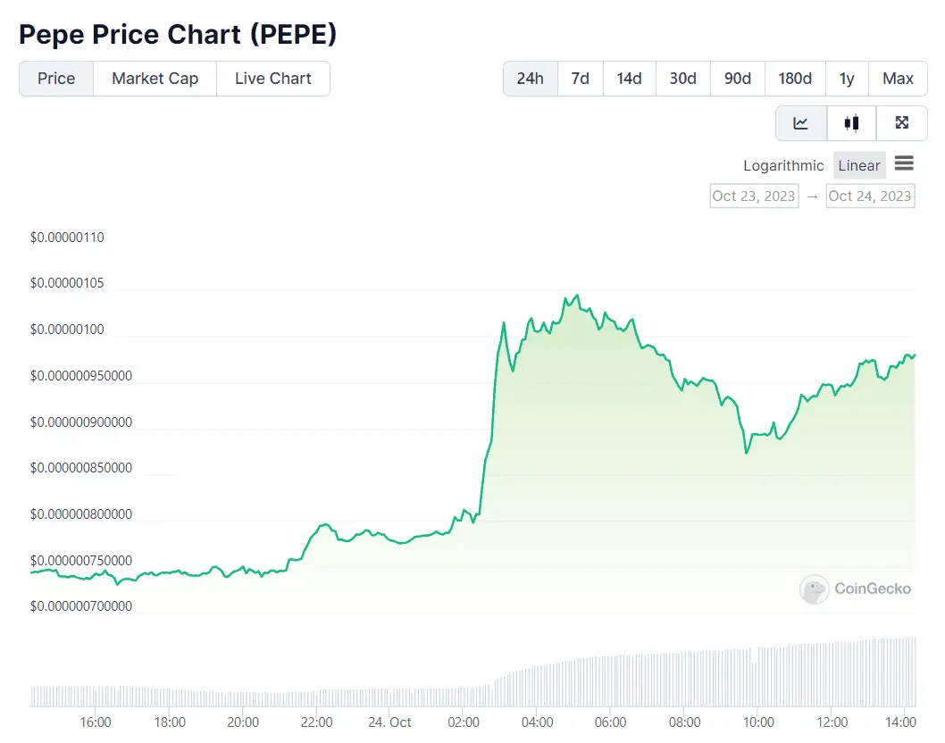 PEPE Price