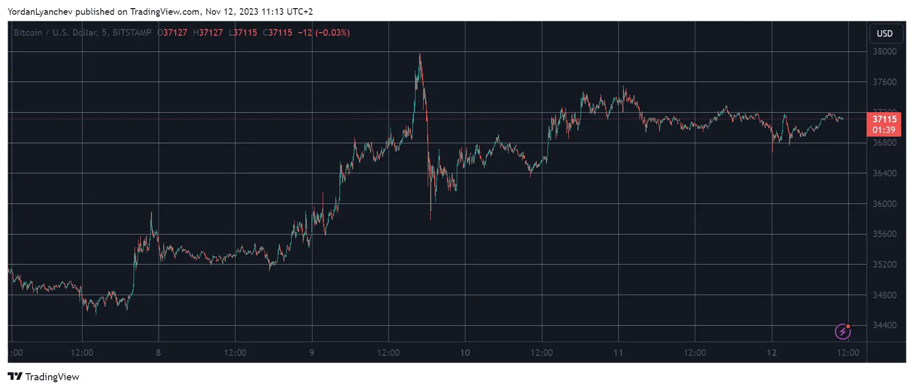 BTCUSD. Source: TradingView