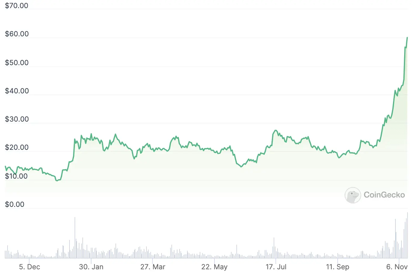 sol_price_chart_1211231
