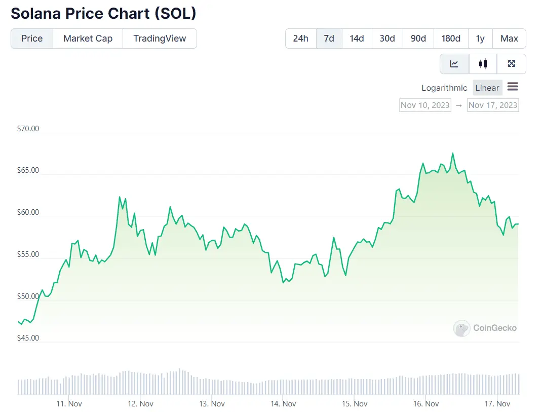 SOL Price