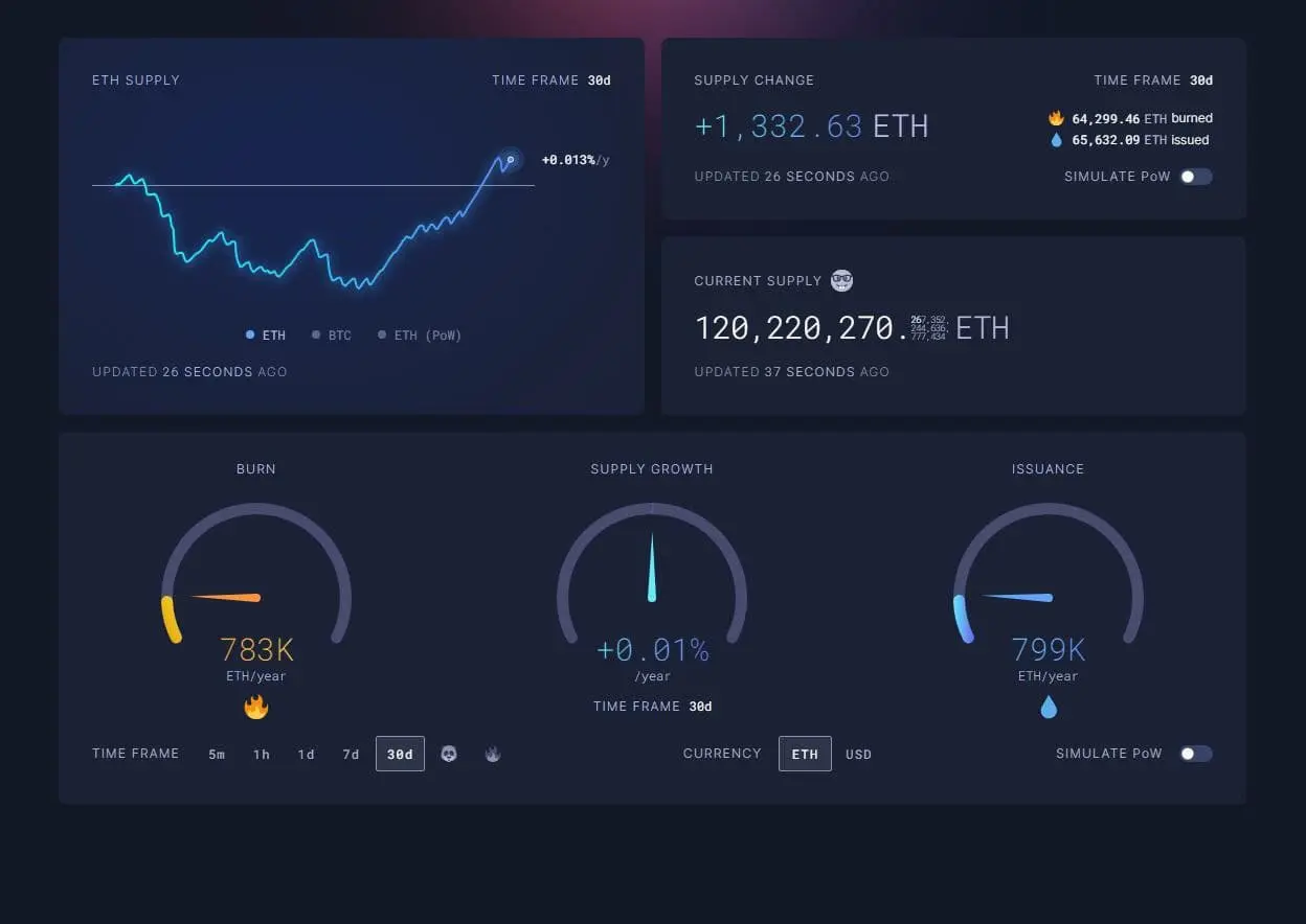 Ethereum burn and issuance data. Source: Ultra Sound Money