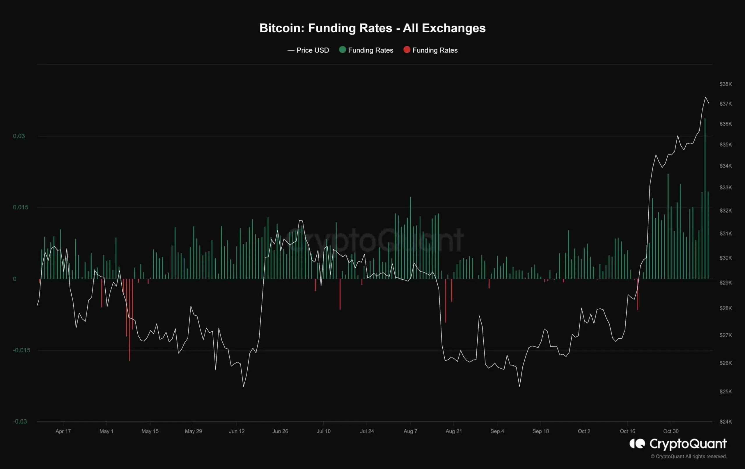 btc_funding_rates_1111231