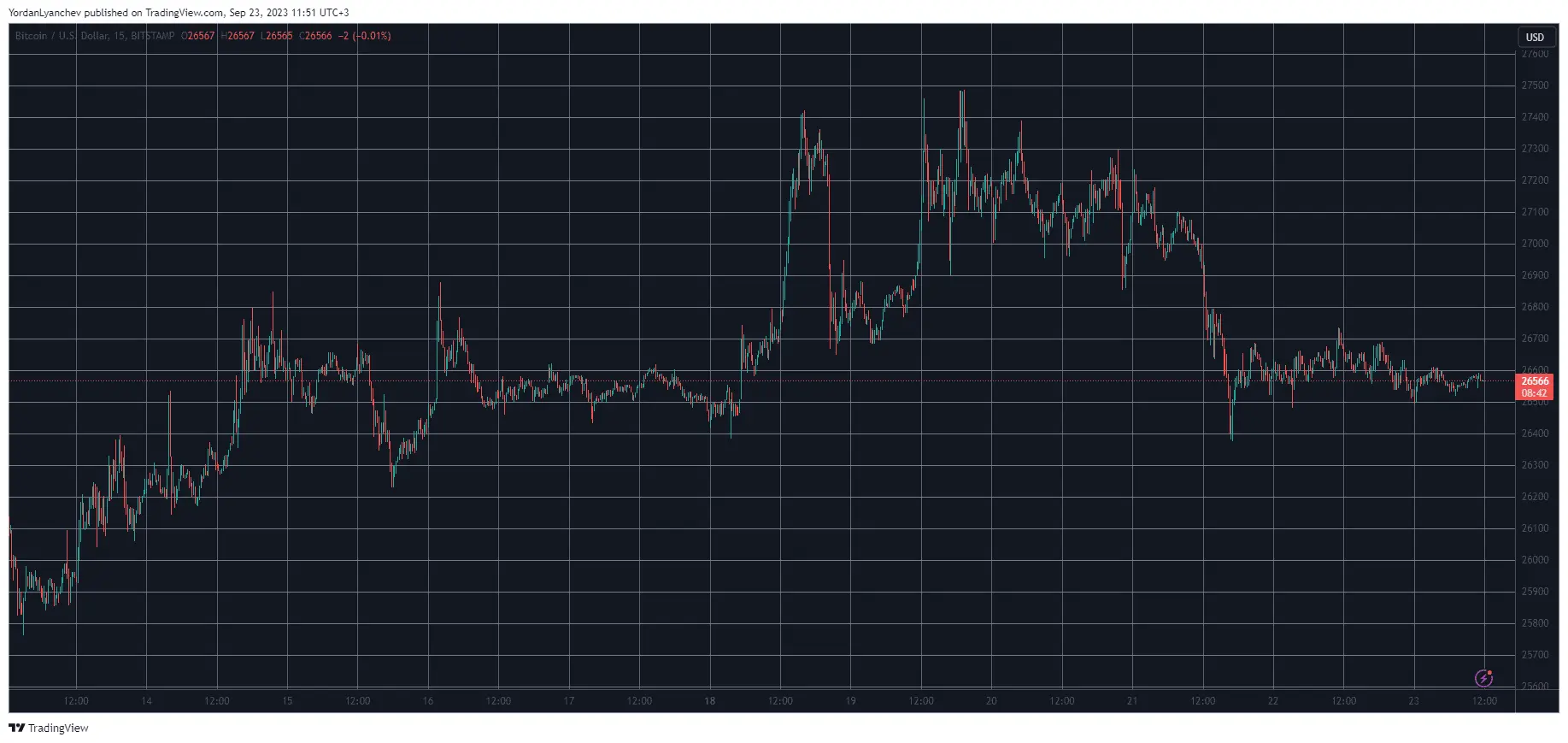 BTCUSD. Source: TradingView
