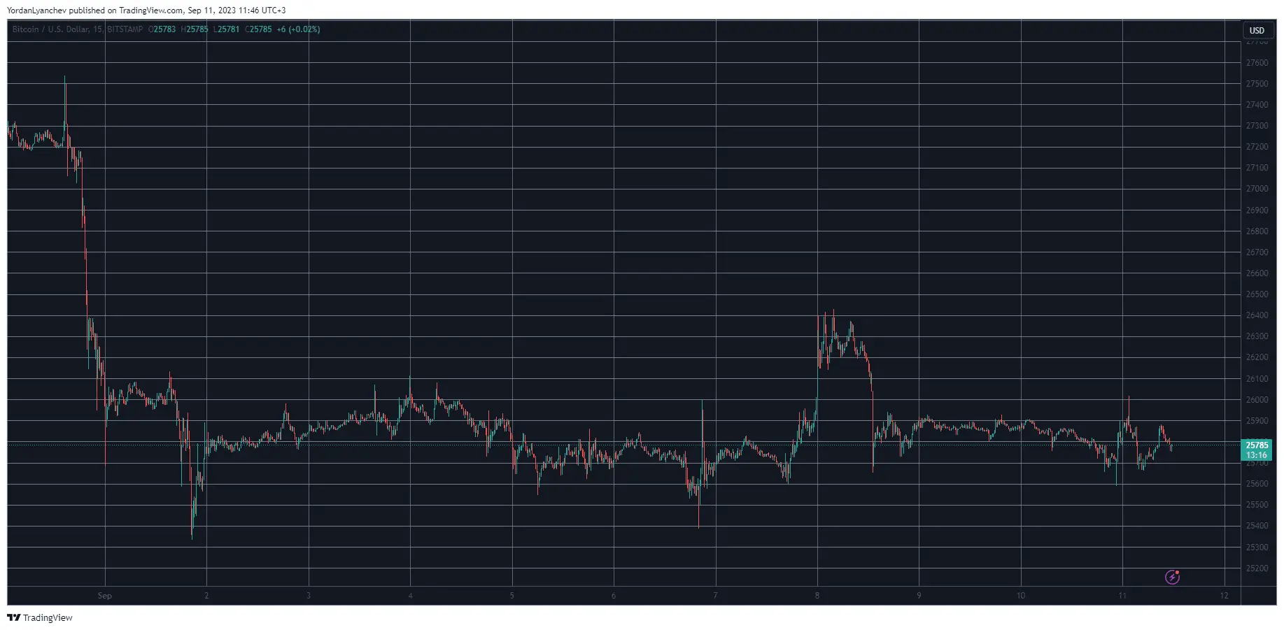BTCUSD. Source: TradingView
