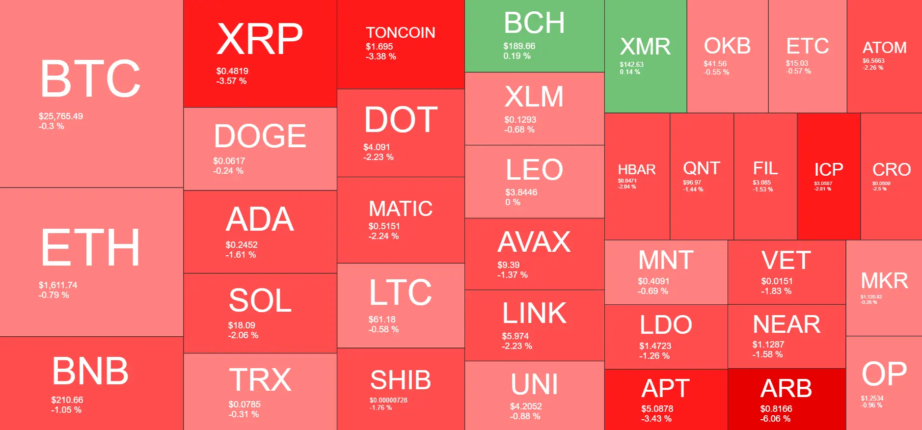 Cryptocurrency Market Overview. Source: Quantify Crypto