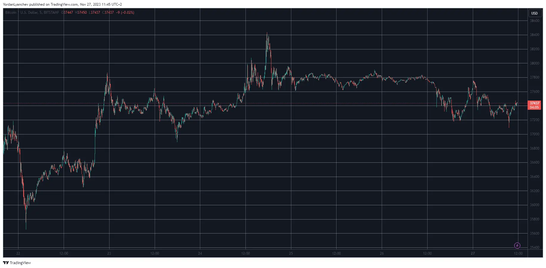BTCUSD. Source: TradingView