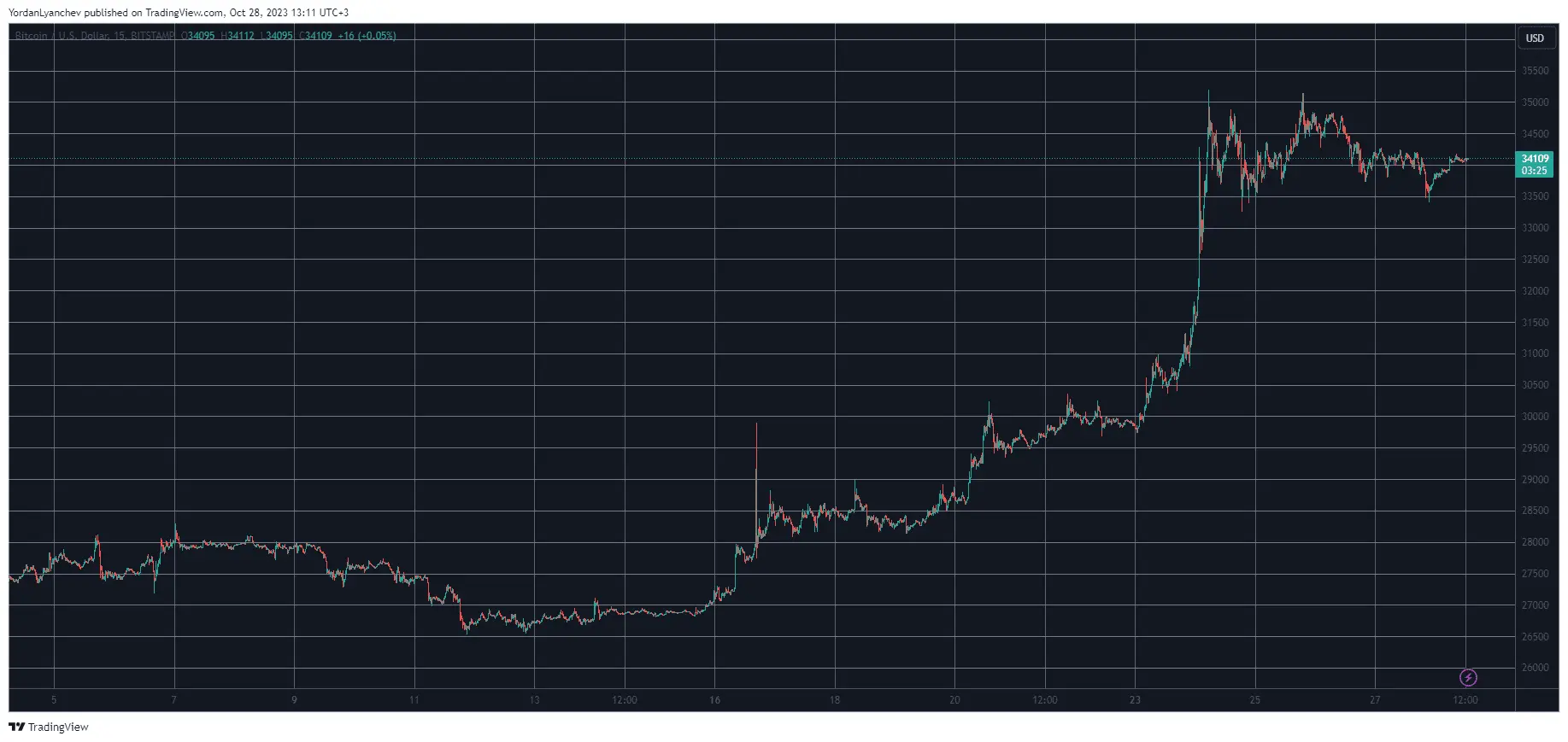 BTCUSD. Source: TradingView