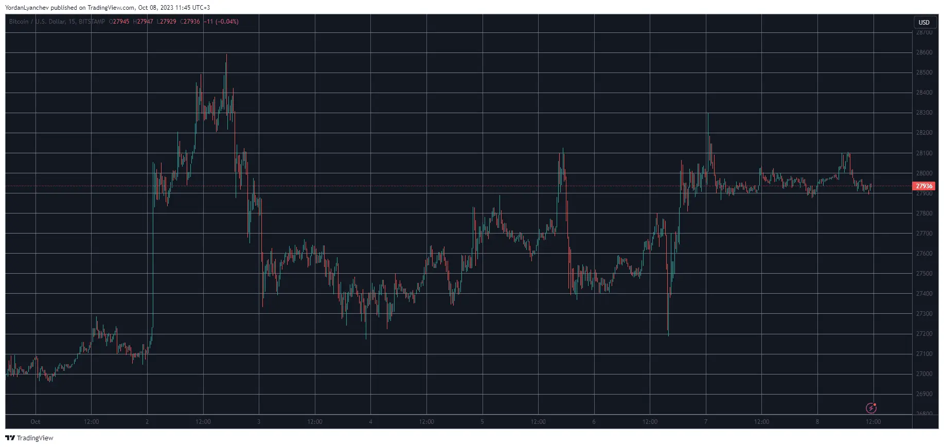 BTCUSD. Source: TradingView