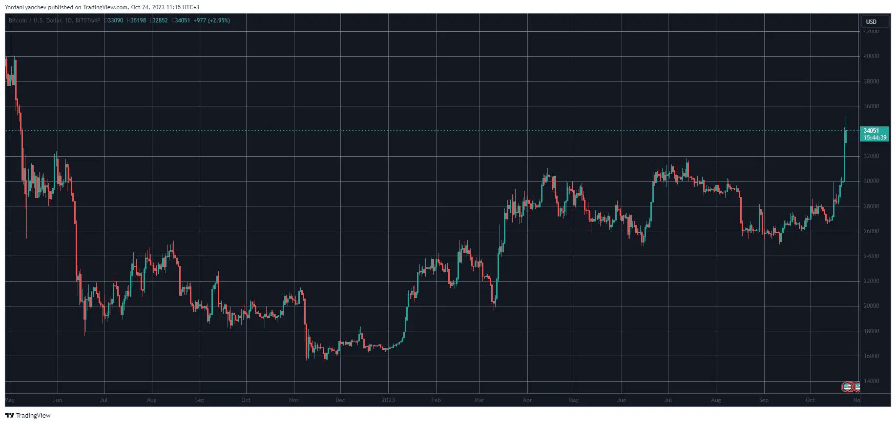 BTCUSD. Source: TradingView