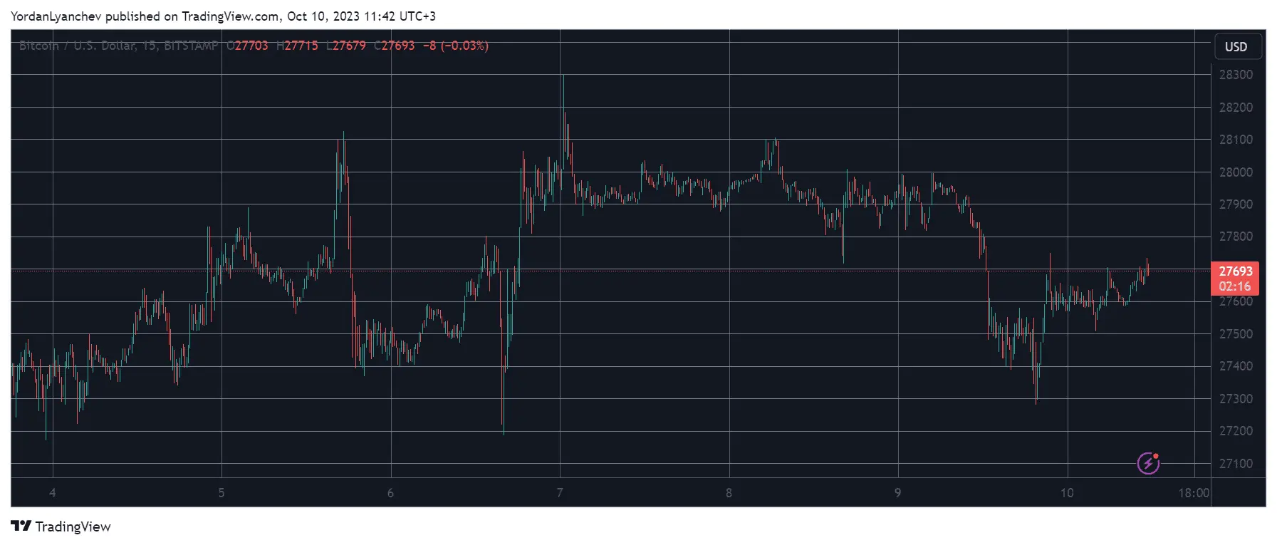 BTCUSD. Source: TradingView