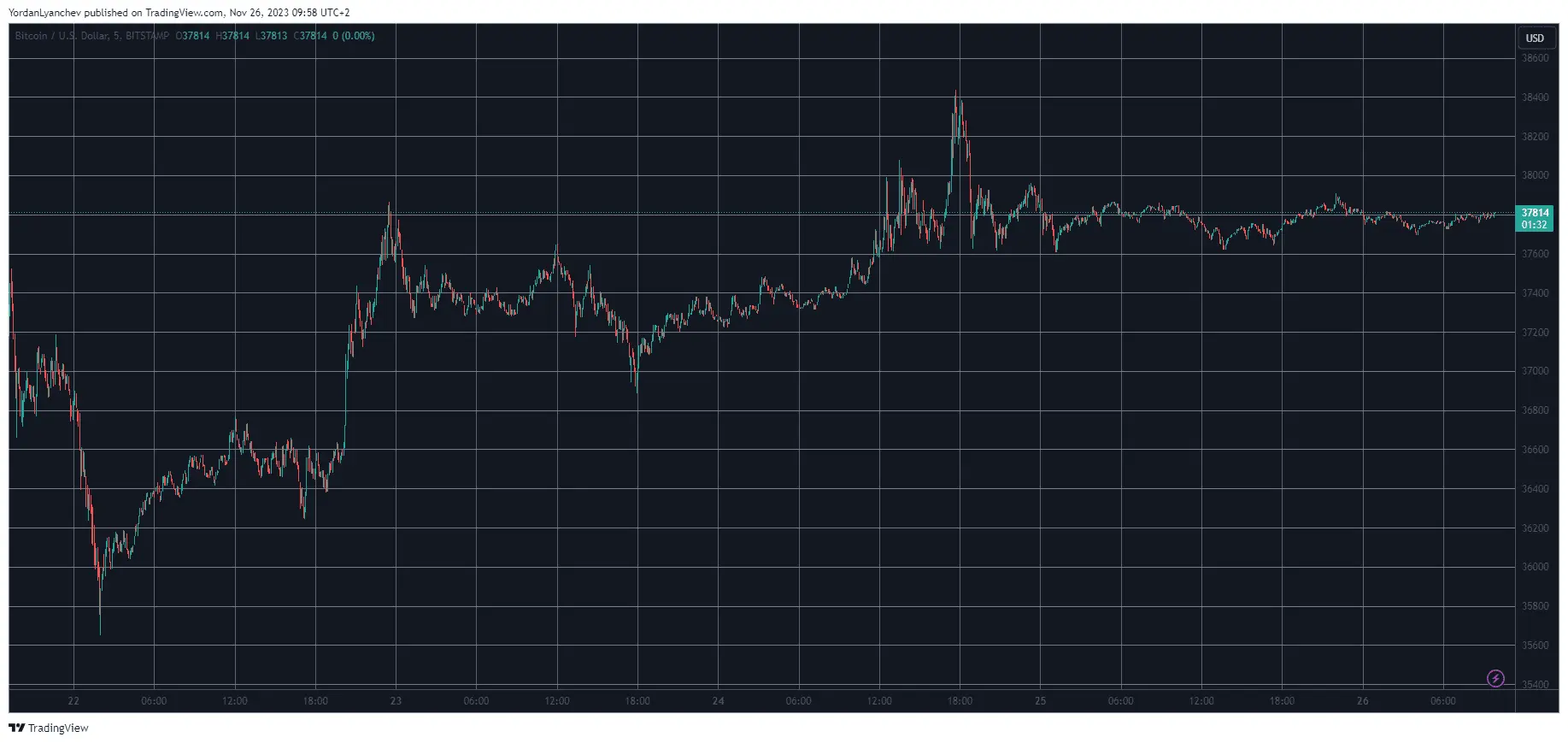 BTCUSD. Source: TradingView