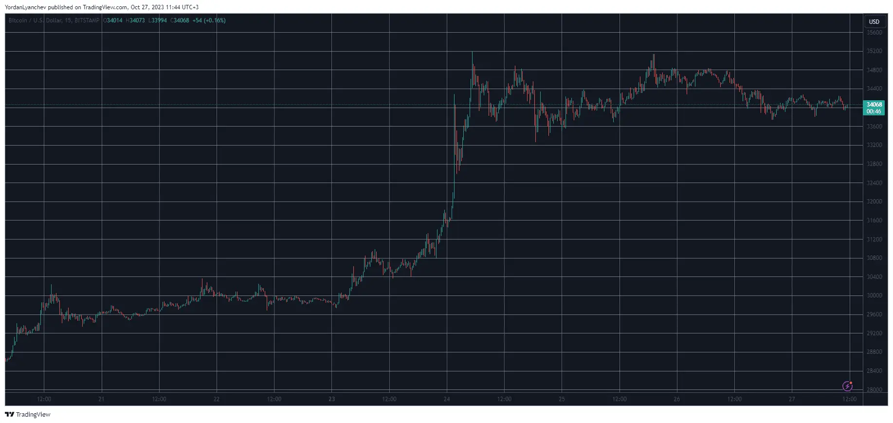 BTCUSD. Source: TradingView