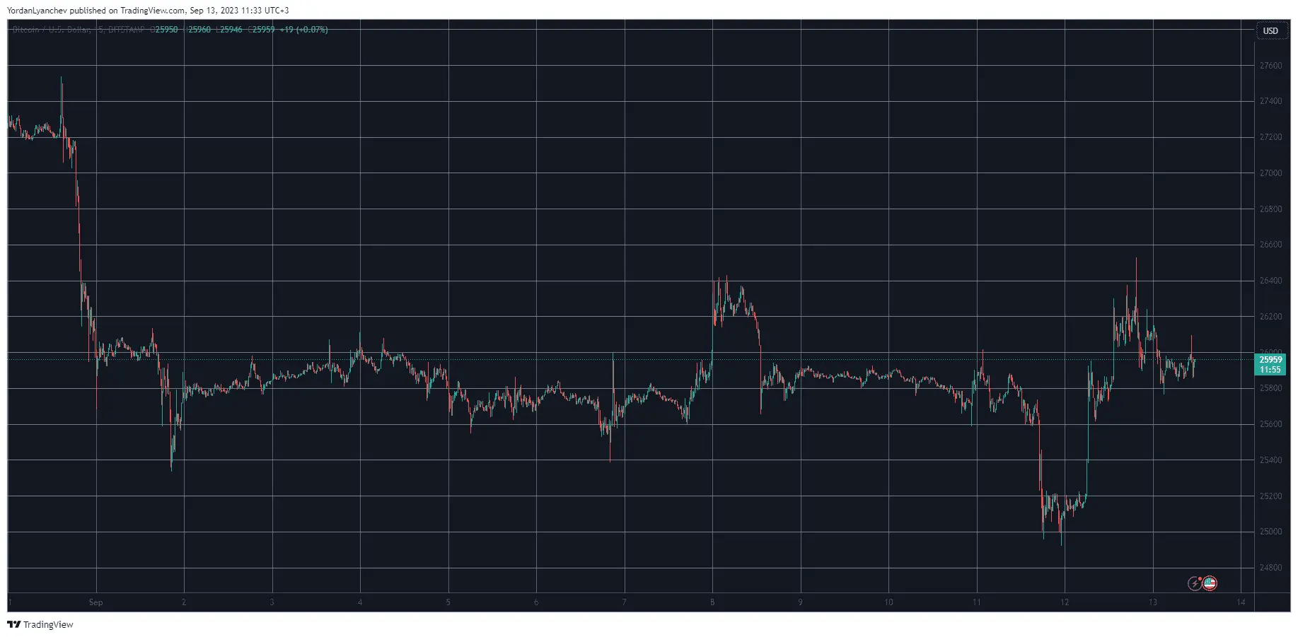 BTCUSD. Source: TradingView