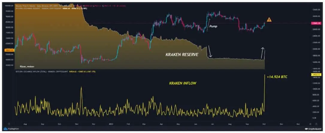 BTC Sent to Kraken. Source: CryptoQuant
